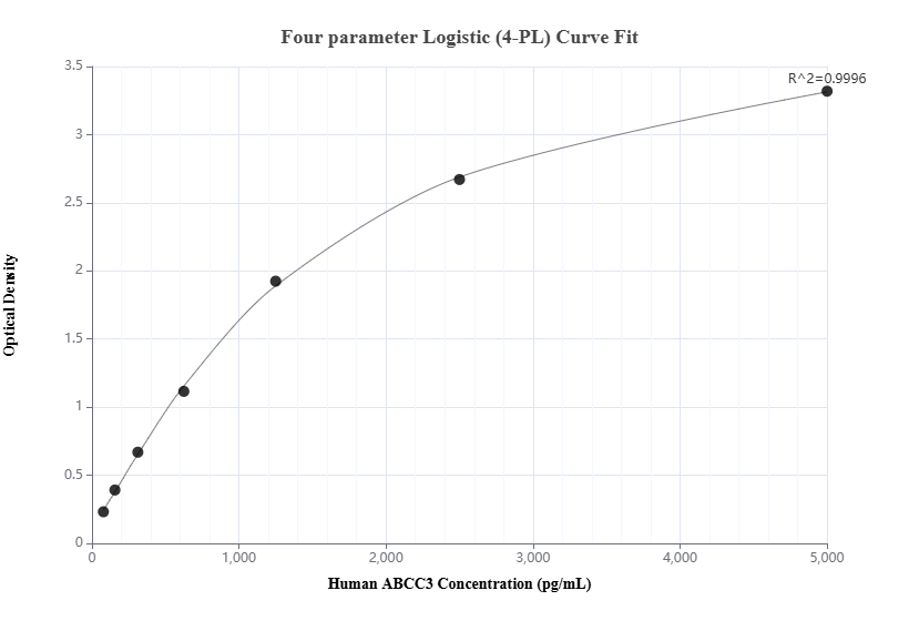 Sandwich ELISA standard curve of MP00973-2, Human MRP3/ABCC3 Recombinant Matched Antibody Pair - PBS only. 84057-1-PBS was coated to a plate as the capture antibody and incubated with serial dilutions of standard Ag19786. 84057-3-PBS was HRP conjugated as the detection antibody. Range: 78.1-5000 pg/mL